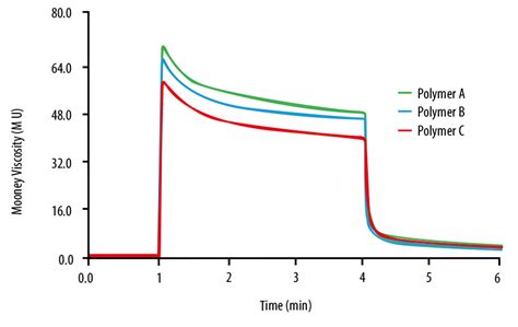 Mooney viscosity—PC type distribute|mooney viscosity test.